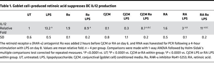 Goblet cell–produced retinoic acid suppresses DC IL-12 production