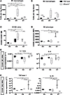 M1/M2 macrophage ratios and cytokine expression within the first week after