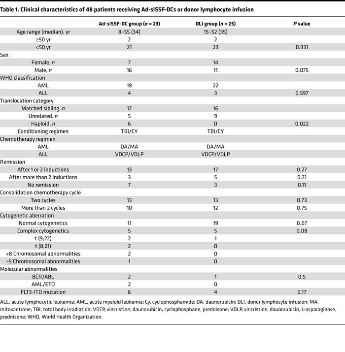 Clinical characteristics of 48 patients receiving Ad-siSSF-DCs or donor ...