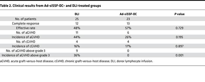 Clinical results from Ad-siSSF-DC– and DLI-treated groups