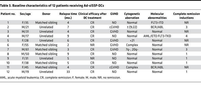 Baseline characteristics of 12 patients receiving Ad-siSSF-DCs