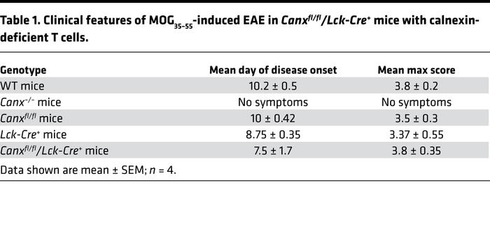Clinical features of MOG35–55-induced EAE in Canxfl/fl/Lck-Cre+ mice wit...
