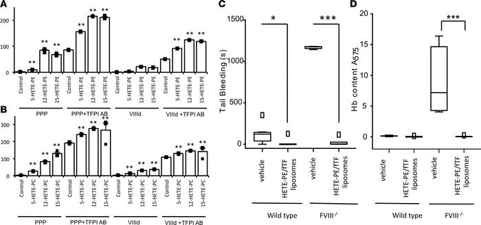 HETE-PL restoration of hemostasis in mice lacking FVIII and enhancement ...