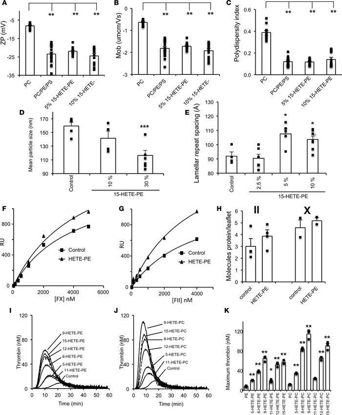 HETE-PLs containing membranes directly bind Gla domain proteins, and spe...