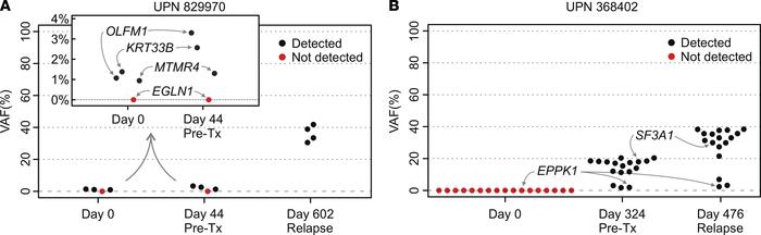 Rare subclones and therapy-emergent subclones can be detected using ultr...