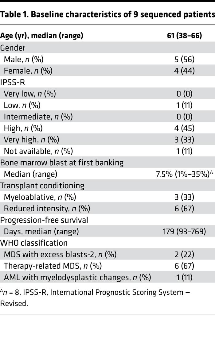 Baseline characteristics of 9 sequenced patients