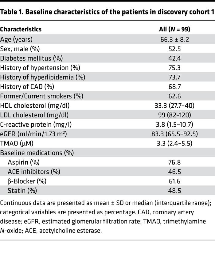 Baseline characteristics of the patients in discovery cohort 1