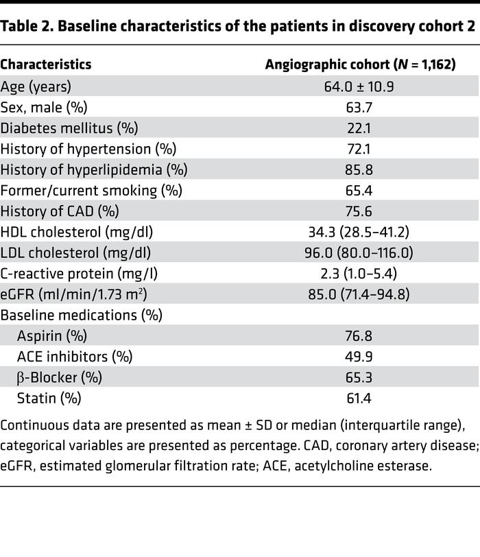 Baseline characteristics of the patients in discovery cohort 2