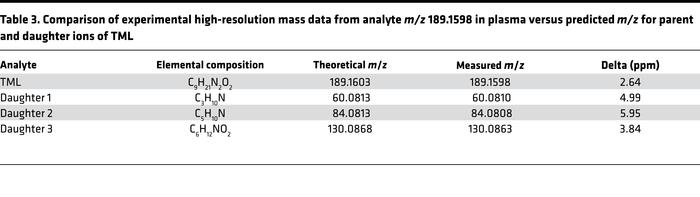 Comparison of experimental high-resolution mass data from analyte m/z 18...