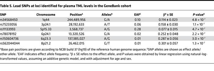 Lead SNPs at loci identified for plasma TML levels in the GeneBank cohort