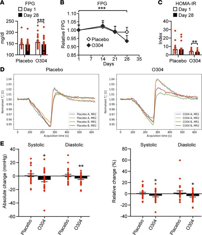 O304 reduces fasting plasma glucose and blood pressure and increases mic...