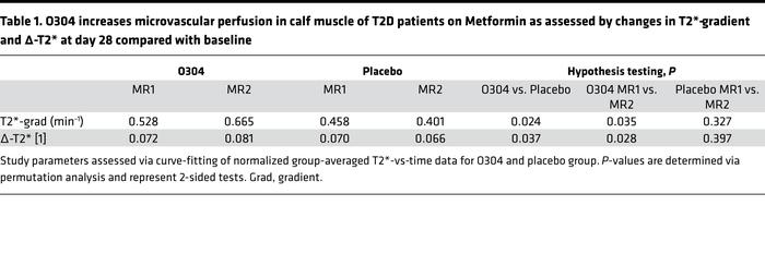 O304 increases microvascular perfusion in calf muscle of T2D patients on...