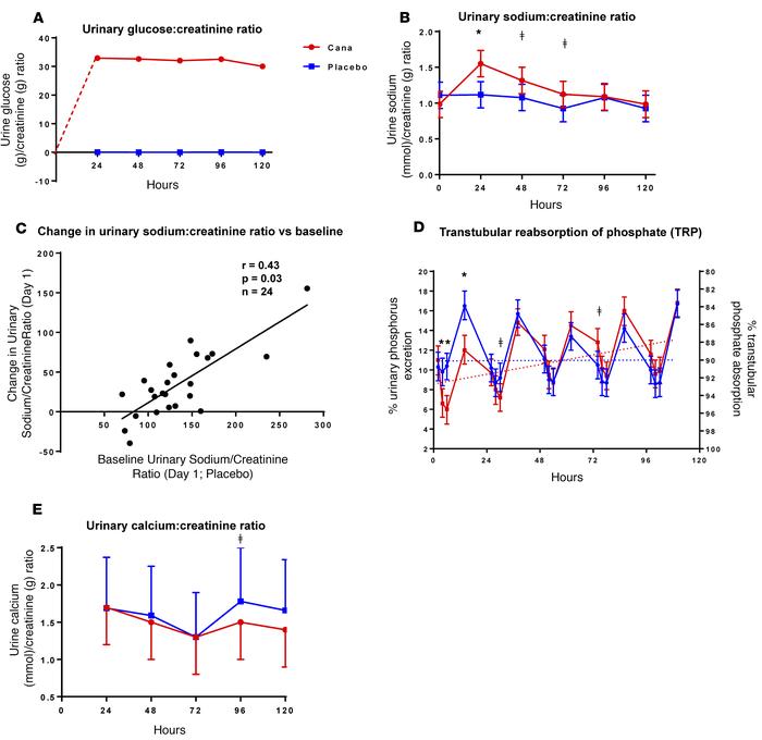 Canaglifozin-induced changes in urinary excretion of glucose, sodium, an...