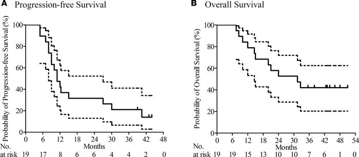 Clinical activity after HSPPC-96 vaccination.
Kaplan-Meier estimates of ...