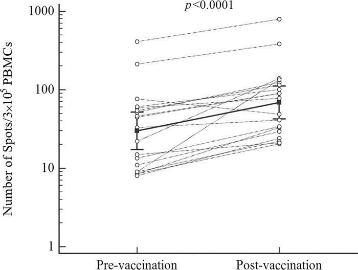 Tumor-specific immune response before and after HSPPC-96 vaccination.
Tu...