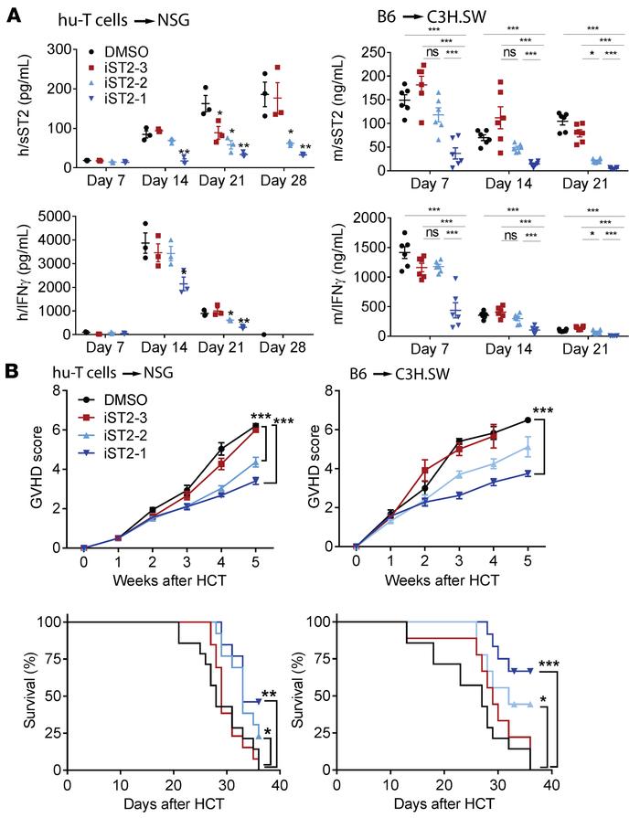 sST2 and IFN-γ levels, GVHD scores, and survival curves for GVHD disease...