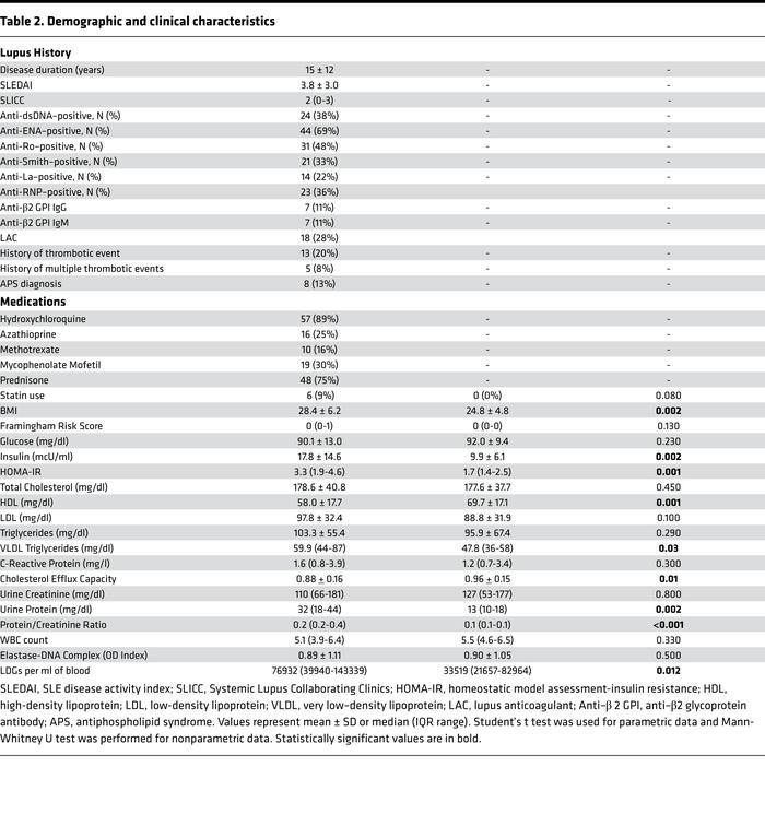 Demographic and clinical characteristics