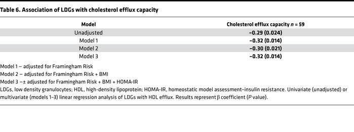 Association of LDGs with cholesterol efflux capacity