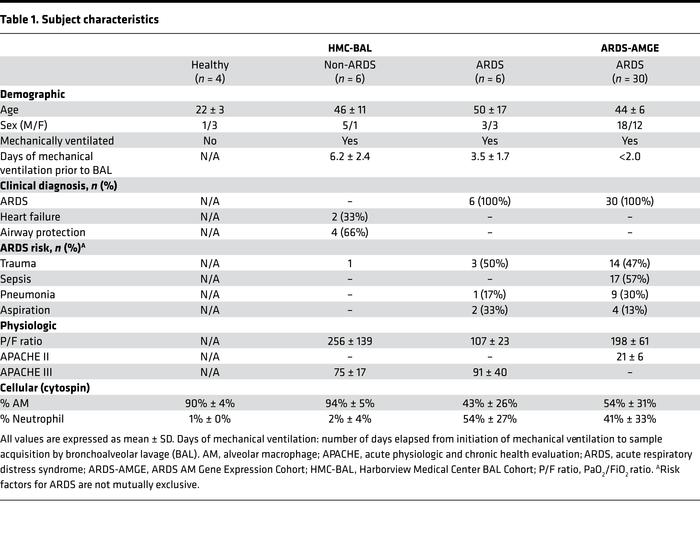 Subject characteristics