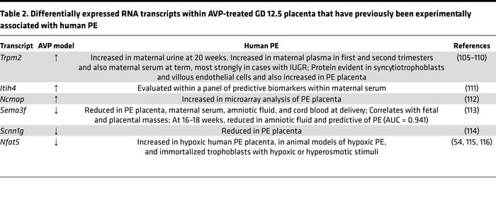 Differentially expressed RNA transcripts within AVP-treated GD 12.5 plac...