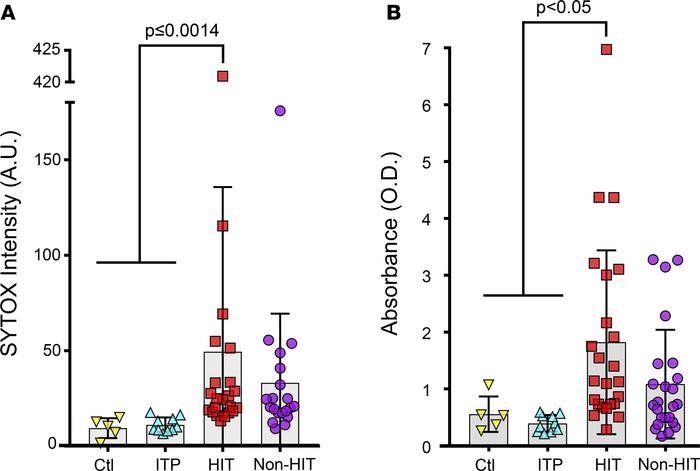 cfDNA and MPO-DNA levels in clinical samples.
Measurements of (A) cfDNA ...