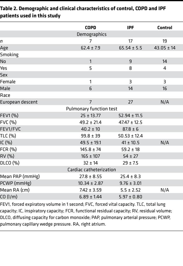Demographic and clinical characteristics of control, COPD and IPF patien...