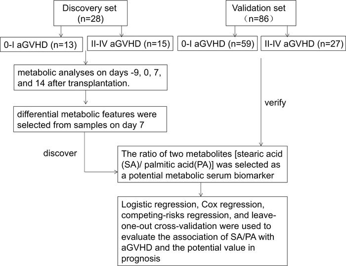 Study scheme of discovery and validation.
Clinical data and serum sample...