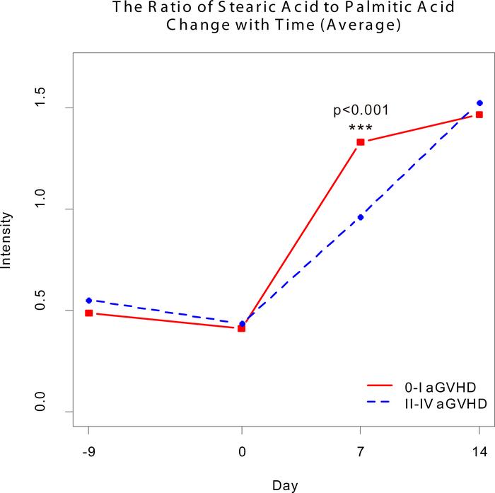 The ratio of stearic acid to palmitic acid changes with time.
The dynami...