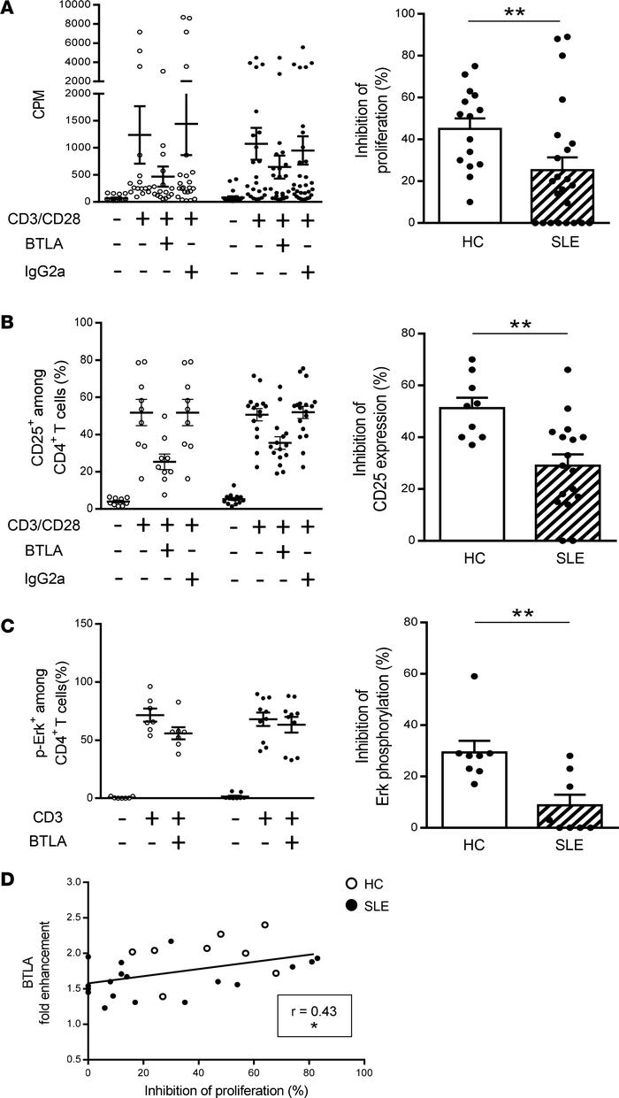 BTLA functionality is defective in SLE patients compared with that in HC...