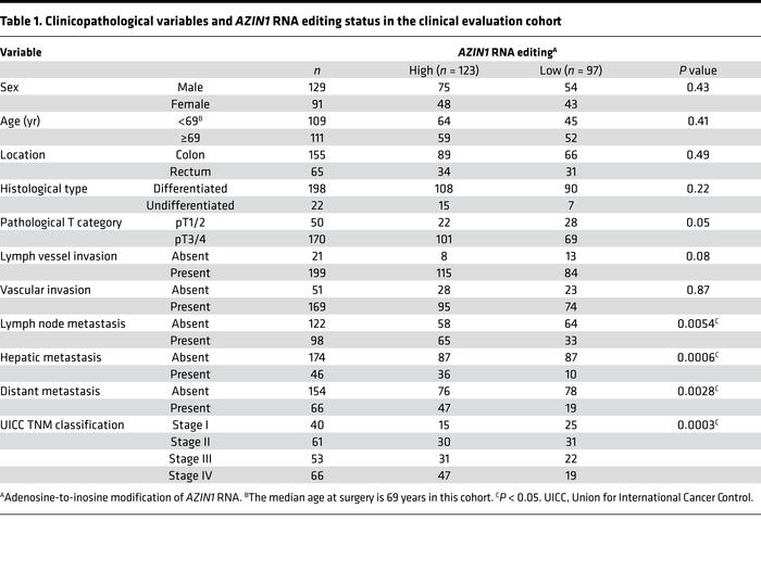 Clinicopathological variables and AZIN1 RNA editing status in the clinic...
